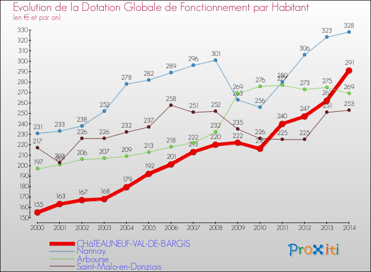 Evolution et montant de la dotation globale de fonctionnement par Habitant pour CHâTEAUNEUF-VAL-DE-BARGIS et les communes proches de 2000 à 2014. Comparaison des dotations globales de fonctionnement par habitant pour CHâTEAUNEUF-VAL-DE-BARGIS et les communes voisines de 2000 à 2014.