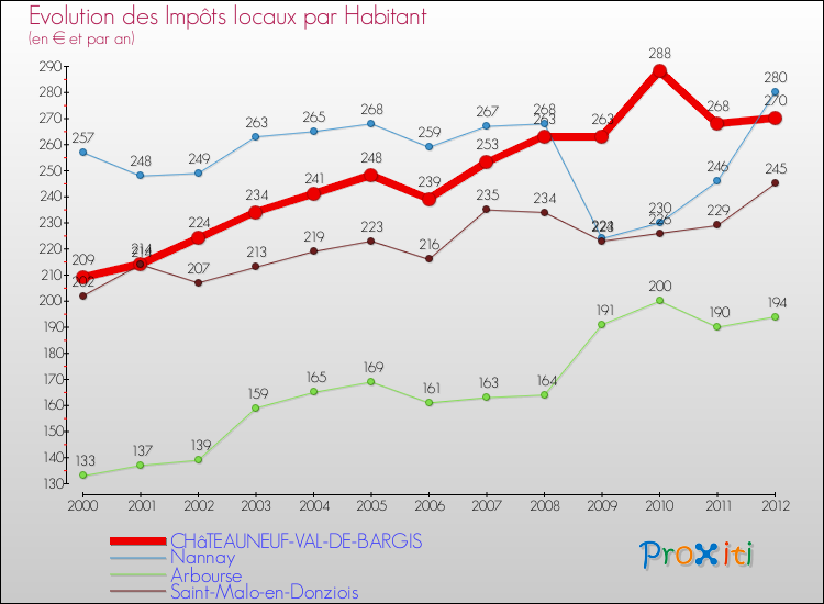 Evolution et montant des impôts locaux par Habitant pour CHâTEAUNEUF-VAL-DE-BARGIS et les communes proches Comparaison des impôts locaux par habitant pour CHâTEAUNEUF-VAL-DE-BARGIS et les communes voisines