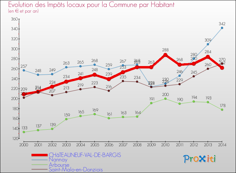 Evolution et montant des impôts locaux par Habitant pour CHâTEAUNEUF-VAL-DE-BARGIS et les communes proches de 2000 à 2014 Comparaison des impôts locaux par habitant pour CHâTEAUNEUF-VAL-DE-BARGIS et les communes voisines de 2000 à 2014