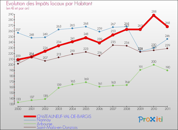 Evolution et montant des impôts locaux par Habitant pour CHâTEAUNEUF-VAL-DE-BARGIS et les communes proches Comparaison des impôts locaux par habitant pour CHâTEAUNEUF-VAL-DE-BARGIS et les communes voisines