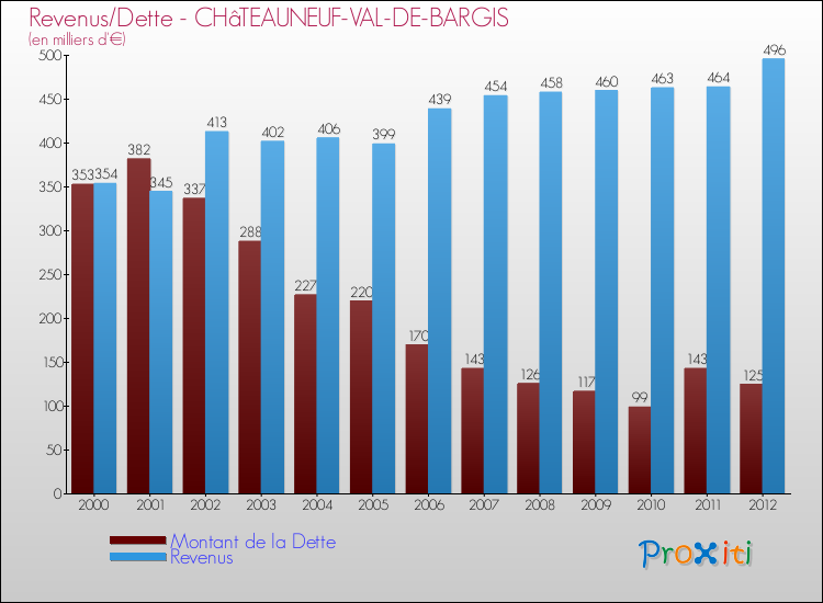 Evolution comparée de la dette et des revenus pour la commune de CHâTEAUNEUF-VAL-DE-BARGIS de 2000 à 2012 Comparaison de la dette et des revenus pour CHâTEAUNEUF-VAL-DE-BARGIS de 2000 à 2012