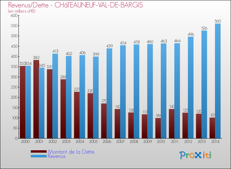 Evolution comparée de la dette et des revenus pour la commune de CHâTEAUNEUF-VAL-DE-BARGIS de 2000 à 2014 Comparaison de la dette et des revenus pour CHâTEAUNEUF-VAL-DE-BARGIS de 2000 à 2014