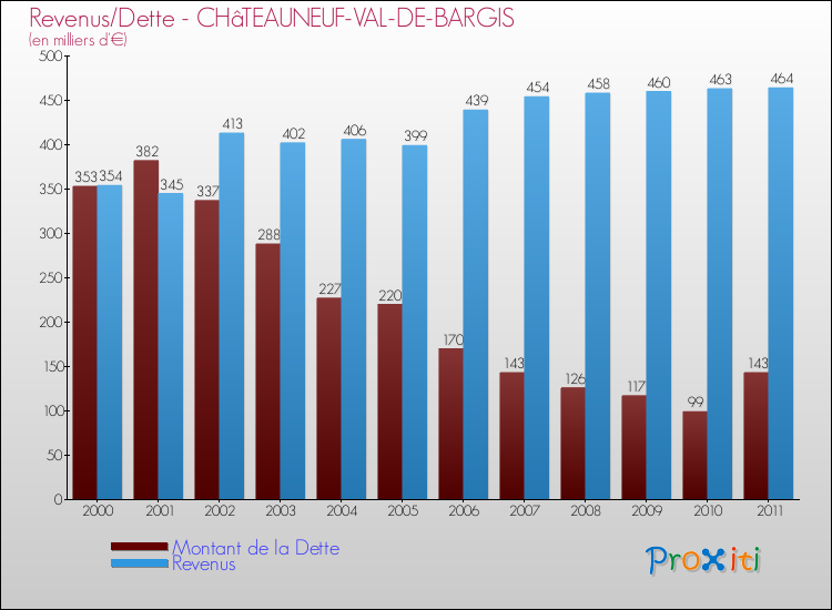 Evolution comparée de la dette et des revenus pour la commune de CHâTEAUNEUF-VAL-DE-BARGIS de 2000 à 2011 Comparaison de la dette et des revenus pour CHâTEAUNEUF-VAL-DE-BARGIS de 2000 à 2011