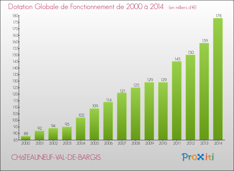 Evolution du montant de la Dotation Globale de Fonctionnement pour la commune de CHâTEAUNEUF-VAL-DE-BARGIS de 2000 à 2014 Evolution du montant de la Dotation Globale de Fonctionnement pour CHâTEAUNEUF-VAL-DE-BARGIS de 2000 à 2014
