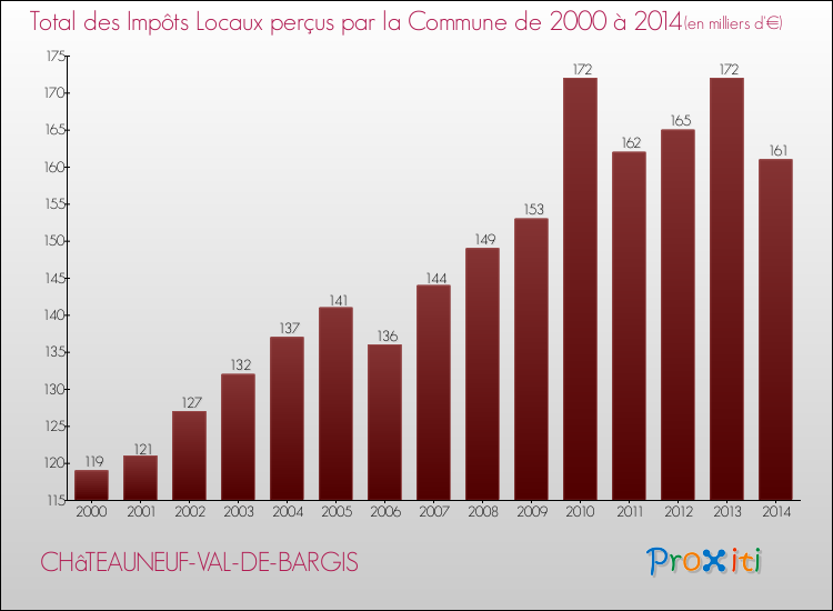 Evolution des Impôts Locaux pour la commune de CHâTEAUNEUF-VAL-DE-BARGIS de 2000 à 2014 Evolution des Impôts Locaux pour CHâTEAUNEUF-VAL-DE-BARGIS de 2000 à 2014