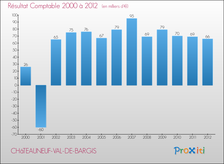 Evolution du résultat comptable pour la commune de CHâTEAUNEUF-VAL-DE-BARGIS de 2000 à 2012 Evolution du résultat comptable pour CHâTEAUNEUF-VAL-DE-BARGIS de 2000 à 2012