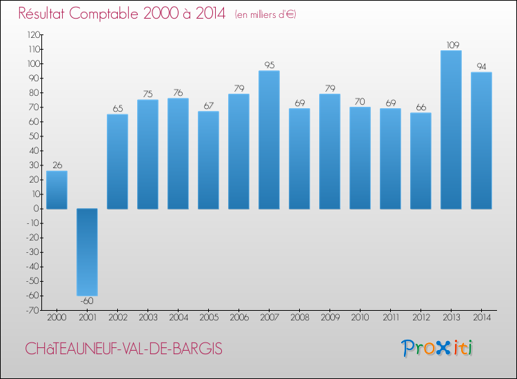 Evolution du résultat comptable pour la commune de CHâTEAUNEUF-VAL-DE-BARGIS de 2000 à 2014 Evolution du résultat comptable pour CHâTEAUNEUF-VAL-DE-BARGIS de 2000 à 2014