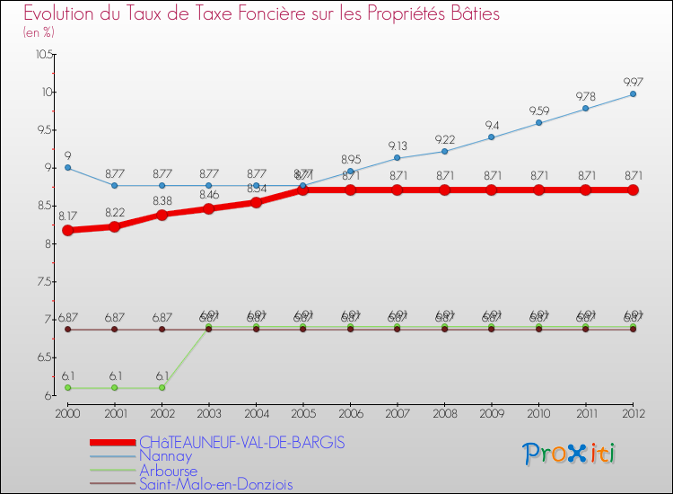 Evolution du taux de la taxe foncière sur le bati pour CHâTEAUNEUF-VAL-DE-BARGIS et les communes proches de 2000 à 2012 Comparaison des taux de taxe foncière sur le bati pour CHâTEAUNEUF-VAL-DE-BARGIS et les communes voisines de 2000 à 2012