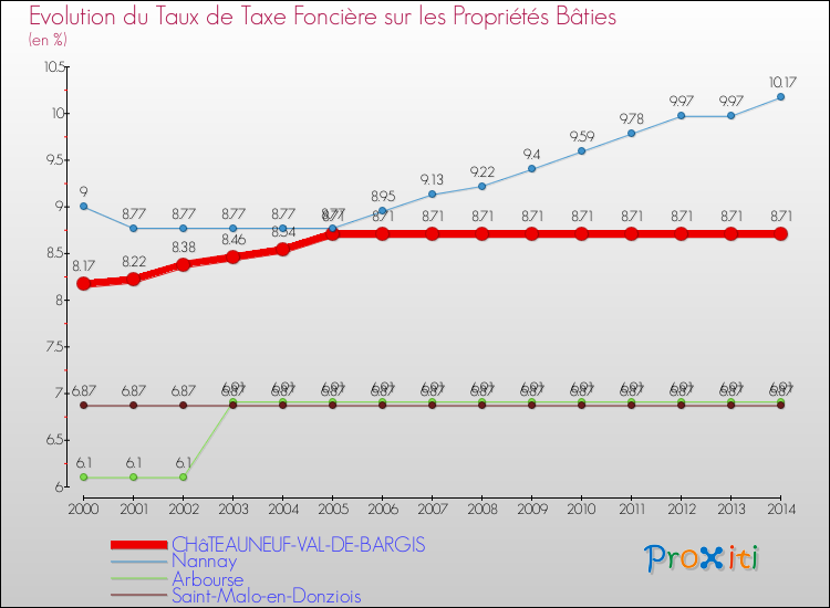 Evolution du taux de la taxe foncière sur le bati pour CHâTEAUNEUF-VAL-DE-BARGIS et les communes proches de 2000 à 2014 Comparaison des taux de taxe foncière sur le bati pour CHâTEAUNEUF-VAL-DE-BARGIS et les communes voisines de 2000 à 2014