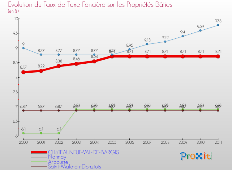 Evolution du taux de la taxe foncière sur le bati pour CHâTEAUNEUF-VAL-DE-BARGIS et les communes proches Comparaison des taux de taxe foncière sur le bati pour CHâTEAUNEUF-VAL-DE-BARGIS et les communes voisines
