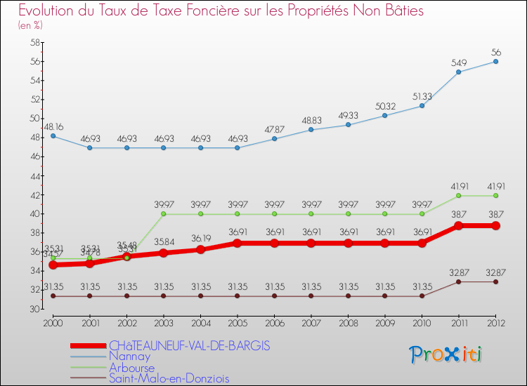 Evolution du taux de la taxe foncière sur les immeubles et terrains non batis pour CHâTEAUNEUF-VAL-DE-BARGIS et les communes proches de 2000 à 2012 Comparaison des taux de la taxe foncière sur les immeubles et terrains non batis pour CHâTEAUNEUF-VAL-DE-BARGIS et les communes voisines de 2000 à 2012