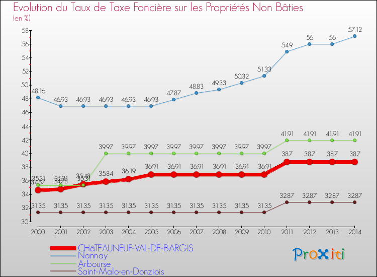 Evolution du taux de la taxe foncière sur les immeubles et terrains non batis pour CHâTEAUNEUF-VAL-DE-BARGIS et les communes proches de 2000 à 2014 Comparaison des taux de la taxe foncière sur les immeubles et terrains non batis pour CHâTEAUNEUF-VAL-DE-BARGIS et les communes voisines de 2000 à 2014