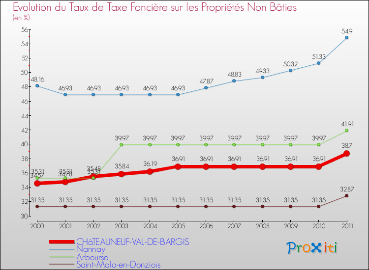 Evolution du taux de la taxe foncière sur les immeubles et terrains non batis pour CHâTEAUNEUF-VAL-DE-BARGIS et les communes proches Comparaison des taux de la taxe foncière sur les immeubles et terrains non batis pour CHâTEAUNEUF-VAL-DE-BARGIS et les communes voisines