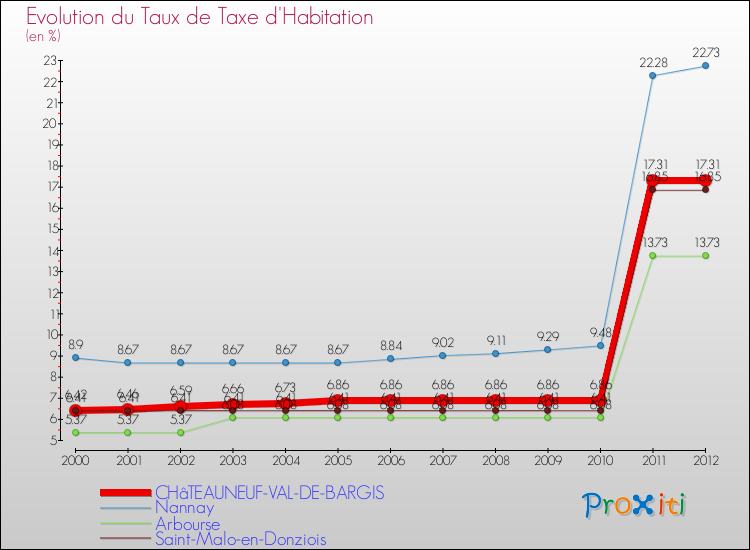Evolution du taux de la taxe d'habitation pour CHâTEAUNEUF-VAL-DE-BARGIS et les communes proches Comparaison des taux de la taxe d'habitation pour CHâTEAUNEUF-VAL-DE-BARGIS et les communes voisines