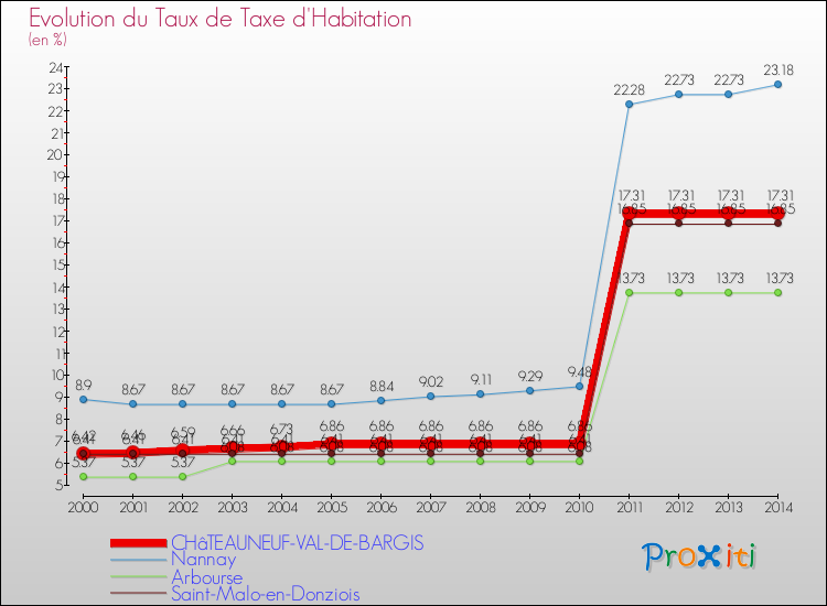 Evolution du taux de la taxe d'habitation pour CHâTEAUNEUF-VAL-DE-BARGIS et les communes proches de 2000 à 2014 Comparaison des taux de la taxe d'habitation pour CHâTEAUNEUF-VAL-DE-BARGIS et les communes voisines de 2000 à 2014