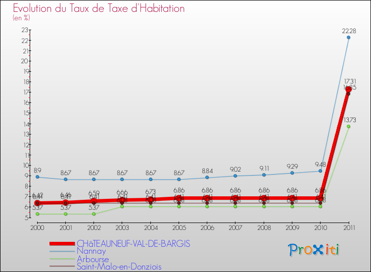 Evolution du taux de la taxe d'habitation pour CHâTEAUNEUF-VAL-DE-BARGIS et les communes proches Comparaison des taux de la taxe d'habitation pour CHâTEAUNEUF-VAL-DE-BARGIS et les communes voisines