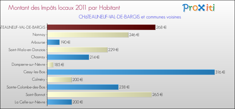 Montant des impôts locaux par Habitant pour CHâTEAUNEUF-VAL-DE-BARGIS et les communes proches Comparaison des impôts locaux par habitant pour CHâTEAUNEUF-VAL-DE-BARGIS et les communes voisines