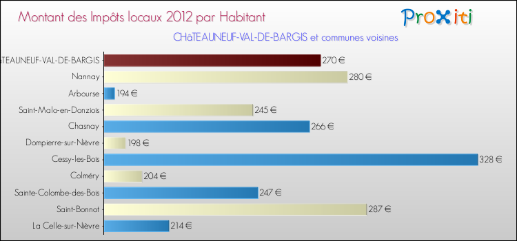 Montant des impôts locaux par Habitant pour CHâTEAUNEUF-VAL-DE-BARGIS et les communes proches Comparaison des impôts locaux par habitant pour CHâTEAUNEUF-VAL-DE-BARGIS et les communes voisines