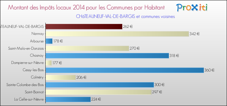 Montant des impôts locaux par Habitant pour CHâTEAUNEUF-VAL-DE-BARGIS et les communes proches en 2014 Comparaison des impôts locaux par habitant pour CHâTEAUNEUF-VAL-DE-BARGIS et les communes voisines en 2014
