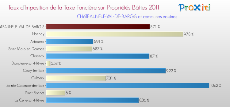 Taux d'imposition de la taxe foncière sur le bati 2011 pour CHâTEAUNEUF-VAL-DE-BARGIS et les communes proches Comparaison des taux d'imposition de la taxe foncière sur le bati 2011 pour CHâTEAUNEUF-VAL-DE-BARGIS et les communes voisines