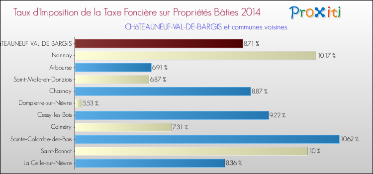 Taux d'imposition de la taxe foncière sur le bati 2014 pour CHâTEAUNEUF-VAL-DE-BARGIS et les communes proches Comparaison des taux d'imposition de la taxe foncière sur le bati 2014 pour CHâTEAUNEUF-VAL-DE-BARGIS et les communes voisines