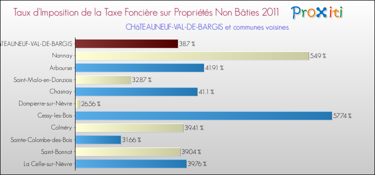 Taux d'imposition de la taxe foncière sur les immeubles et terrains non batis 2011 pour CHâTEAUNEUF-VAL-DE-BARGIS et les communes proches Comparaison des taux d'imposition de la taxe foncière sur les immeubles et terrains non batis 2011 pour CHâTEAUNEUF-VAL-DE-BARGIS et les communes voisines
