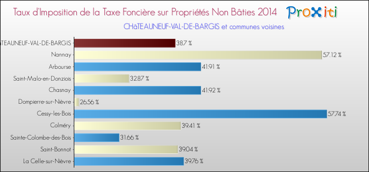 Taux d'imposition de la taxe foncière sur les immeubles et terrains non batis 2014 pour CHâTEAUNEUF-VAL-DE-BARGIS et les communes proches Comparaison des taux d'imposition de la taxe foncière sur les immeubles et terrains non batis 2014 pour CHâTEAUNEUF-VAL-DE-BARGIS et les communes voisines