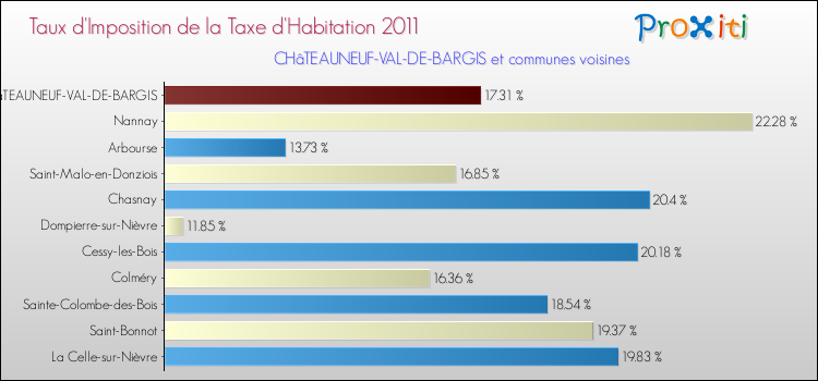 Taux d'imposition de la taxe d'habitation 2011 pour CHâTEAUNEUF-VAL-DE-BARGIS et les communes proches Comparaison des taux d'imposition de la taxe d'habitation 2011 pour CHâTEAUNEUF-VAL-DE-BARGIS et les communes voisines