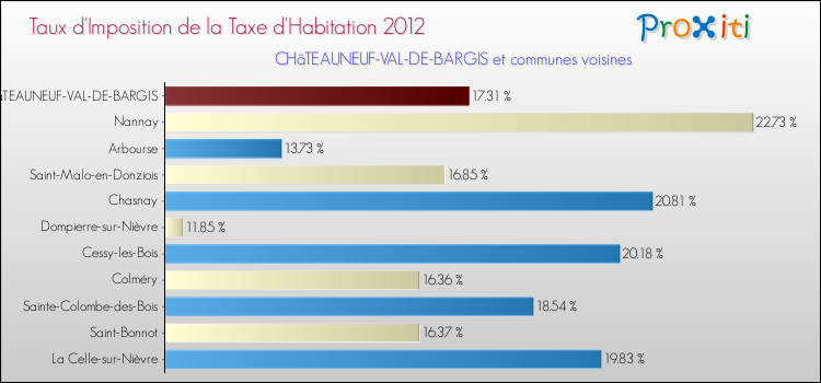 Taux d'imposition de la taxe d'habitation 2012 pour CHâTEAUNEUF-VAL-DE-BARGIS et les communes proches Comparaison des taux d'imposition de la taxe d'habitation 2012 pour CHâTEAUNEUF-VAL-DE-BARGIS et les communes voisines