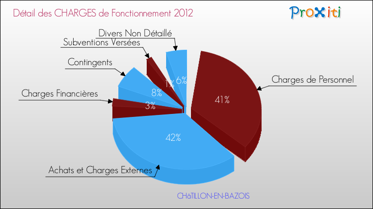 Décomposition des Charges de Fonctionnement 2012 de la commune de CHâTILLON-EN-BAZOIS Charges de Fonctionnement 2012 pour la commune de CHâTILLON-EN-BAZOIS