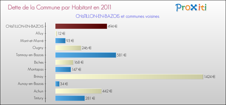 Dette par habitant de la commune en 2011 pour CHâTILLON-EN-BAZOIS et les communes proches Comparaison de la dette par habitant de la commune en 2011 pour CHâTILLON-EN-BAZOIS et les communes voisines