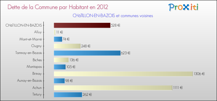 Dette par habitant de la commune en 2012 pour CHâTILLON-EN-BAZOIS et les communes proches Comparaison de la dette par habitant de la commune en 2012 pour CHâTILLON-EN-BAZOIS et les communes voisines