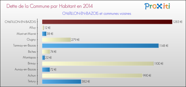 Dette par habitant de la commune en 2014 pour CHâTILLON-EN-BAZOIS et les communes proches Comparaison de la dette par habitant de la commune en 2014 pour CHâTILLON-EN-BAZOIS et les communes voisines