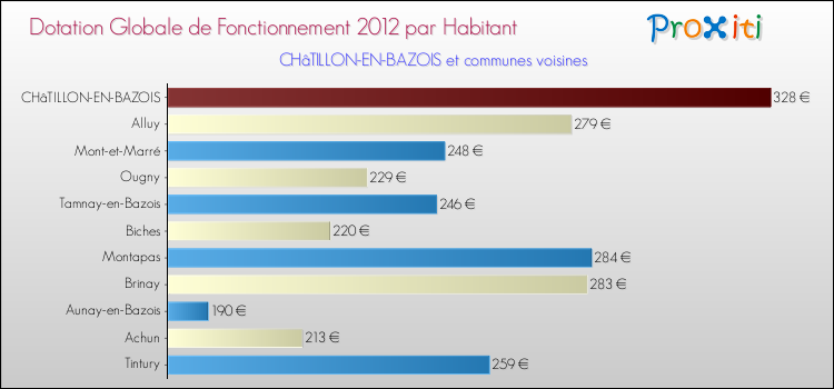 Montant des dotations globales de fonctionnement DGF par Habitant pour CHâTILLON-EN-BAZOIS et les communes proches Comparaison des des dotations globales de fonctionnement DGF par habitant pour CHâTILLON-EN-BAZOIS et les communes voisines