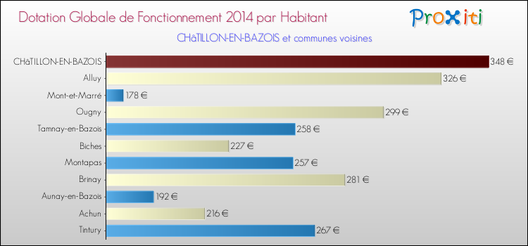 Montant des dotations globales de fonctionnement DGF par Habitant pour CHâTILLON-EN-BAZOIS et les communes proches en 2014. Comparaison des des dotations globales de fonctionnement DGF par habitant pour CHâTILLON-EN-BAZOIS et les communes voisines en 2014.