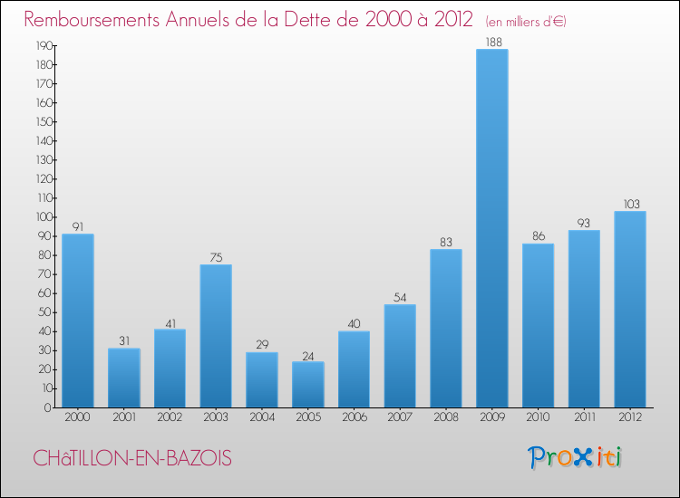 Evolution de l'annuité de la dette pour la commune de CHâTILLON-EN-BAZOIS de 2000 à 2012 Annuités de la dette pour CHâTILLON-EN-BAZOIS de 2000 à 2012