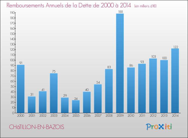 Evolution de l'annuité de la dette pour la commune de CHâTILLON-EN-BAZOIS de 2000 à 2014 Annuités de la dette pour CHâTILLON-EN-BAZOIS de 2000 à 2014