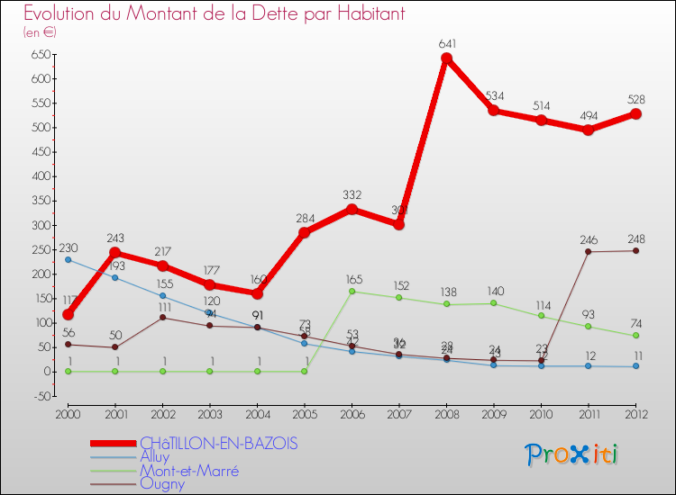 Evolution de la dette par habitant pour la commune de CHâTILLON-EN-BAZOIS et les communes proches de 2000 à 2012 Comparaison de la dette par habitant pour CHâTILLON-EN-BAZOIS et les communes voisines de 2000 à 2012