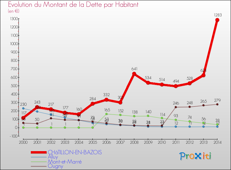 Evolution de la dette par habitant pour la commune de CHâTILLON-EN-BAZOIS et les communes proches de 2000 à 2014 Comparaison de la dette par habitant pour CHâTILLON-EN-BAZOIS et les communes voisines de 2000 à 2014