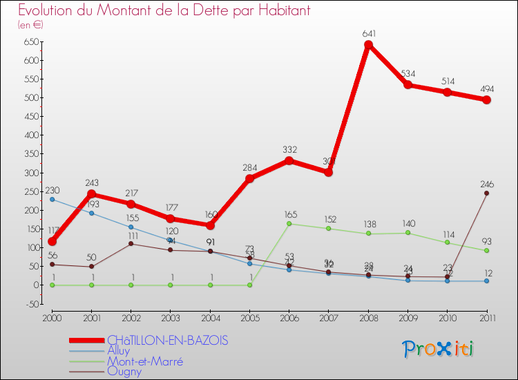 Evolution de la dette par habitant pour la commune de CHâTILLON-EN-BAZOIS et les communes proches Comparaison de la dette par habitant pour CHâTILLON-EN-BAZOIS et les communes voisines