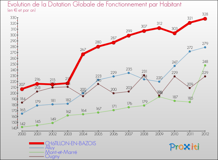 Evolution et montant de la dotation globale de fonctionnement par Habitant pour CHâTILLON-EN-BAZOIS et les communes proches Comparaison des dotations globales de fonctionnement par habitant pour CHâTILLON-EN-BAZOIS et les communes voisines