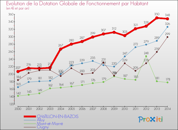 Evolution et montant de la dotation globale de fonctionnement par Habitant pour CHâTILLON-EN-BAZOIS et les communes proches de 2000 à 2014. Comparaison des dotations globales de fonctionnement par habitant pour CHâTILLON-EN-BAZOIS et les communes voisines de 2000 à 2014.