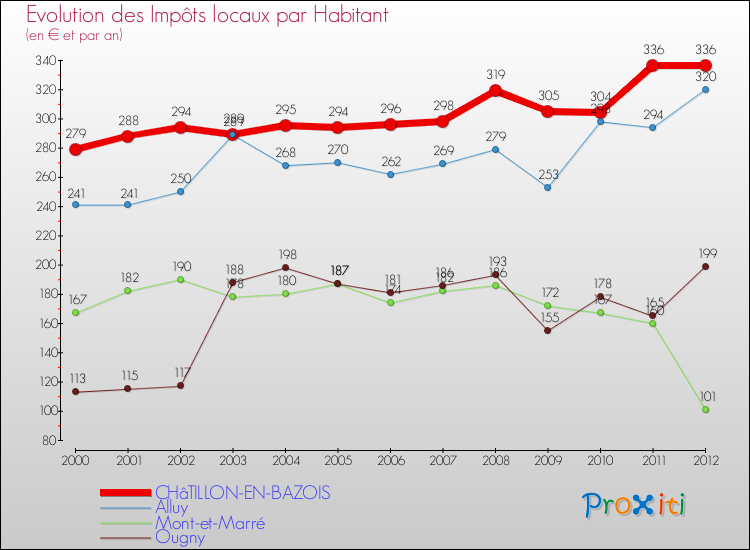 Evolution et montant des impôts locaux par Habitant pour CHâTILLON-EN-BAZOIS et les communes proches Comparaison des impôts locaux par habitant pour CHâTILLON-EN-BAZOIS et les communes voisines