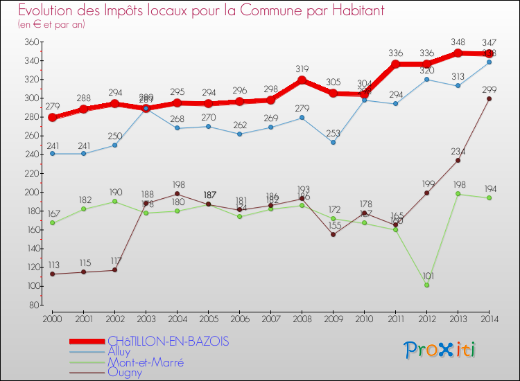 Evolution et montant des impôts locaux par Habitant pour CHâTILLON-EN-BAZOIS et les communes proches de 2000 à 2014 Comparaison des impôts locaux par habitant pour CHâTILLON-EN-BAZOIS et les communes voisines de 2000 à 2014