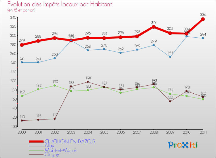 Evolution et montant des impôts locaux par Habitant pour CHâTILLON-EN-BAZOIS et les communes proches Comparaison des impôts locaux par habitant pour CHâTILLON-EN-BAZOIS et les communes voisines