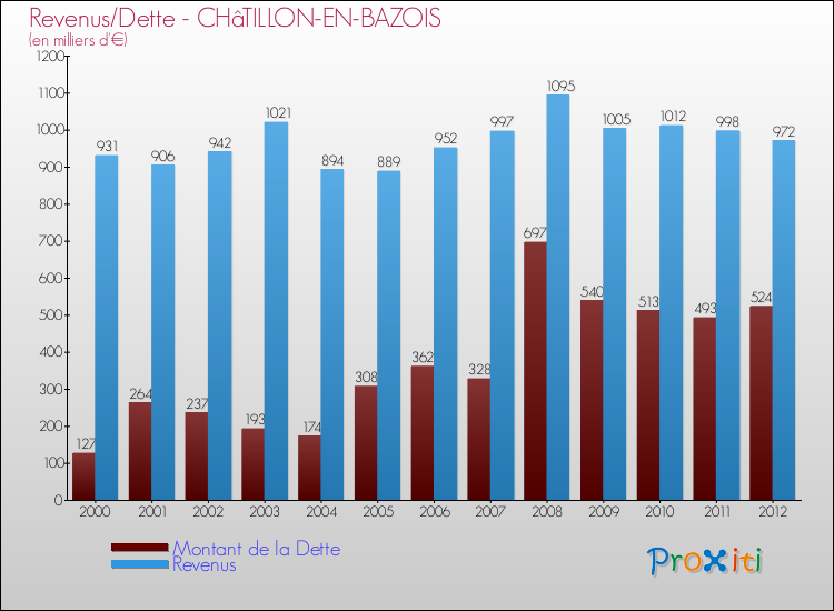 Evolution comparée de la dette et des revenus pour la commune de CHâTILLON-EN-BAZOIS de 2000 à 2012 Comparaison de la dette et des revenus pour CHâTILLON-EN-BAZOIS de 2000 à 2012