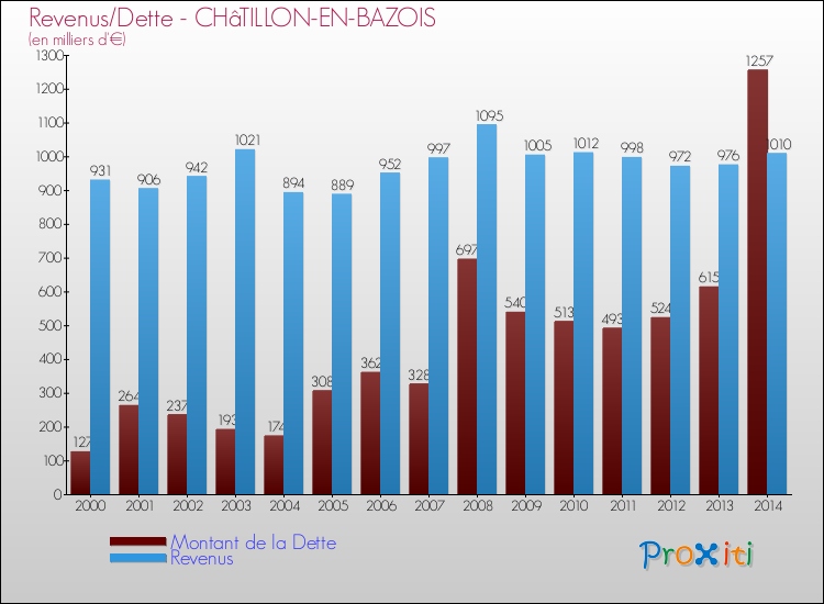 Evolution comparée de la dette et des revenus pour la commune de CHâTILLON-EN-BAZOIS de 2000 à 2014 Comparaison de la dette et des revenus pour CHâTILLON-EN-BAZOIS de 2000 à 2014