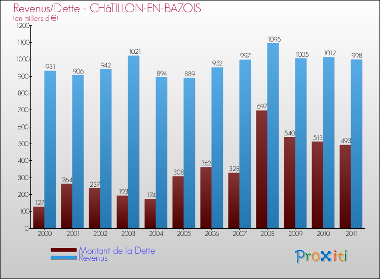 Evolution comparée de la dette et des revenus pour la commune de CHâTILLON-EN-BAZOIS de 2000 à 2011 Comparaison de la dette et des revenus pour CHâTILLON-EN-BAZOIS de 2000 à 2011