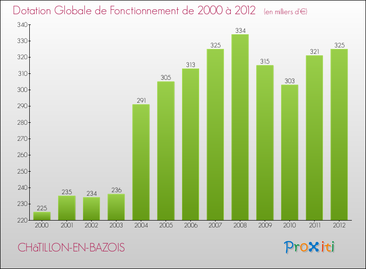 Evolution du montant de la Dotation Globale de Fonctionnement pour la commune de CHâTILLON-EN-BAZOIS de 2000 à 2012 Evolution du montant de la Dotation Globale de Fonctionnement pour CHâTILLON-EN-BAZOIS de 2000 à 2012