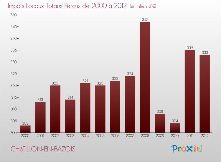 Evolution des Impôts Locaux pour la commune de CHâTILLON-EN-BAZOIS de 2000 à 2012 Evolution des Impôts Locaux pour CHâTILLON-EN-BAZOIS de 2000 à 2012